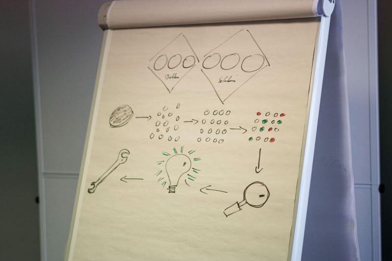 A flipchart with a hand-drawn process: diamonds labeled Problem and Solution, circles sorted into rows, then a magnifying glass, a light bulb and a wrench.